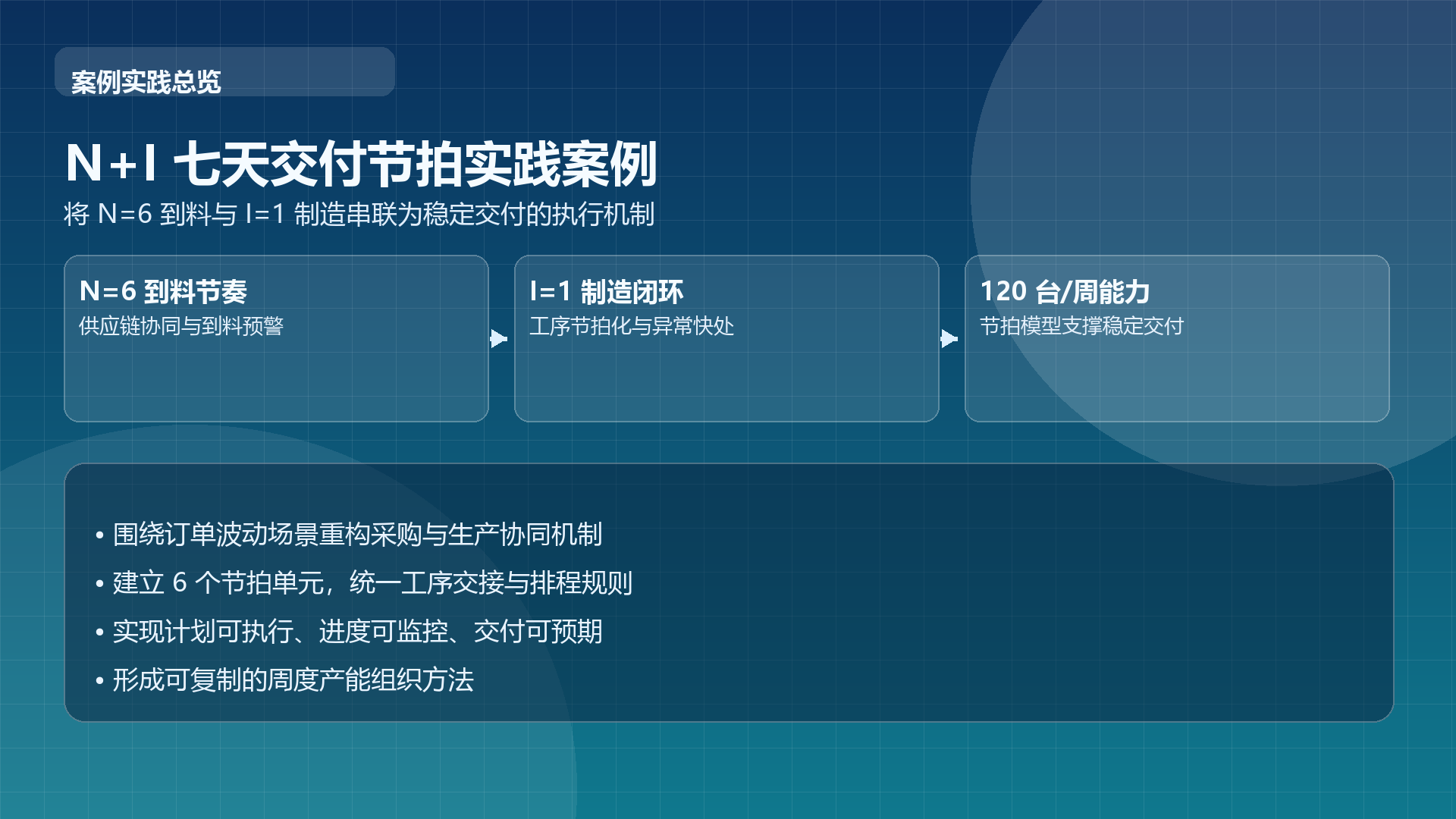 N+I 七天交付节拍实践案例