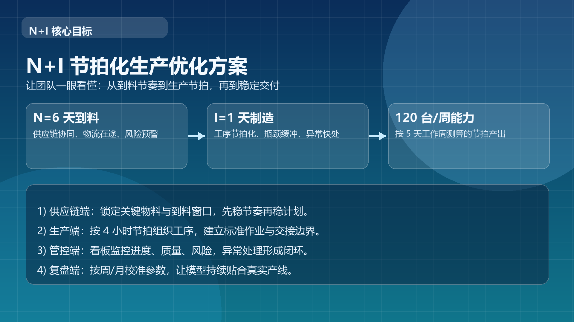N+I 节拍化生产优化方案 展示图